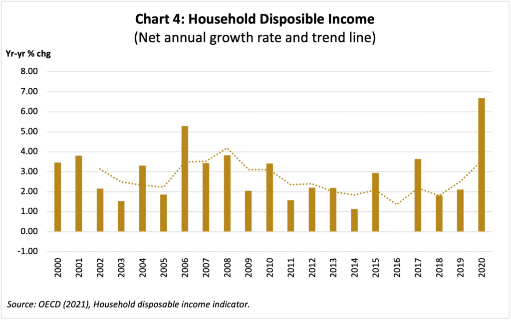 Chart 4: Household Disposible Income